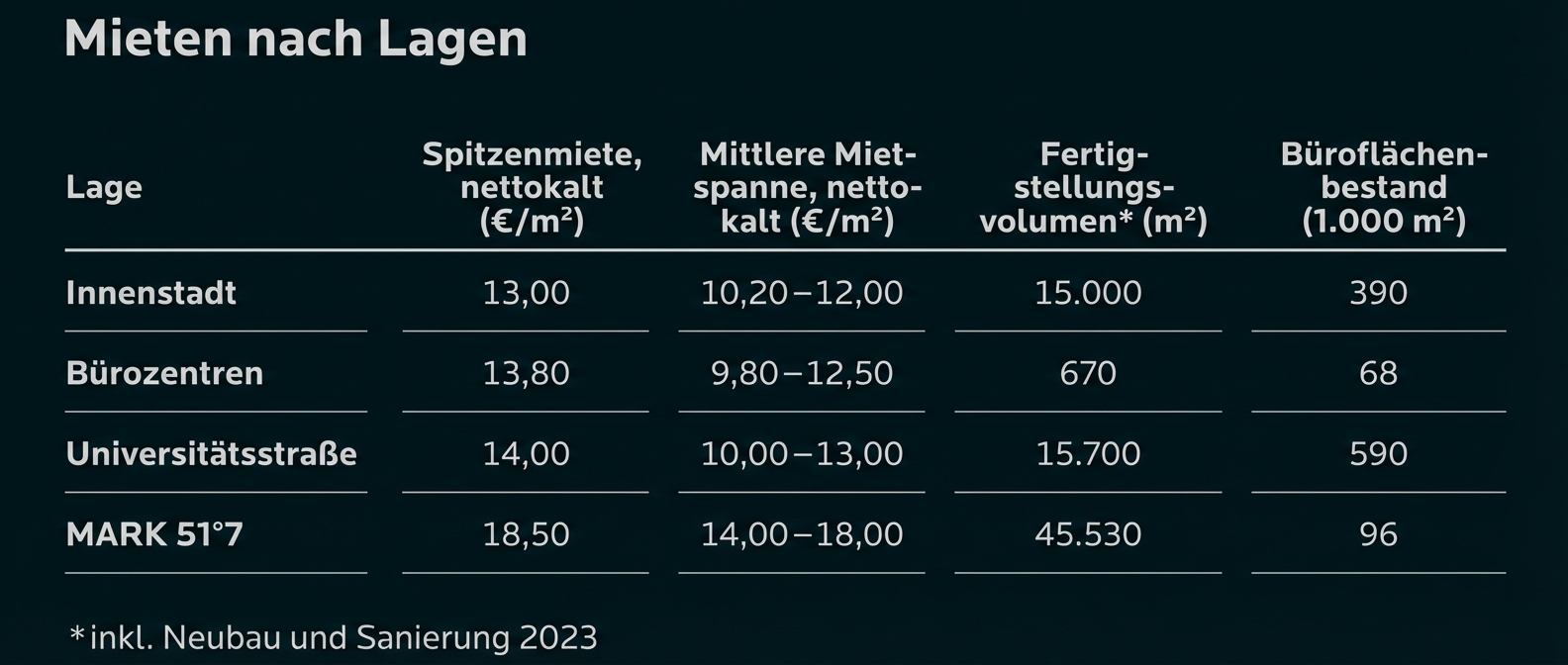 Tabelle "Mieten nach Lagen" zeigt vier Standorte mit Angaben zu Spitzenmiete, Mietspanne, Fertigstellungsvolumen und Büroflächenbestand